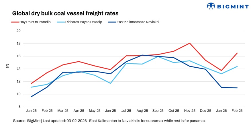 Dry bulk coal freights to India rise w-o-w even as fixtures stay subdued