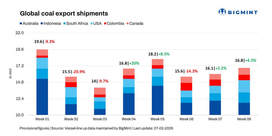 Global coal export shipments climb to 2-week high; Atlantic drives gains