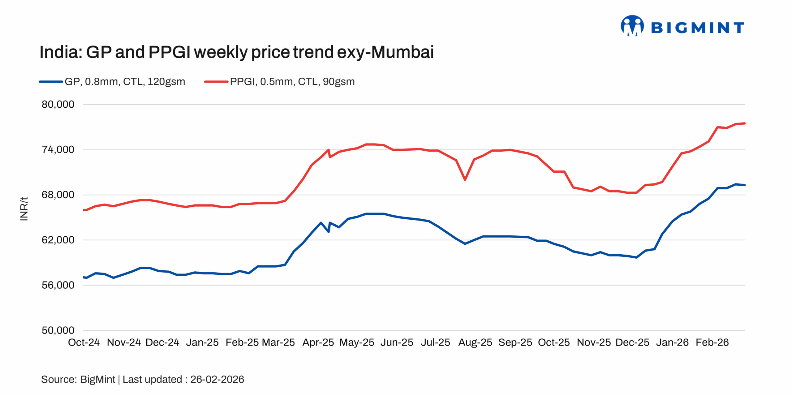 India: Coated flat steel prices marginally firm, market guided by mill pricing
