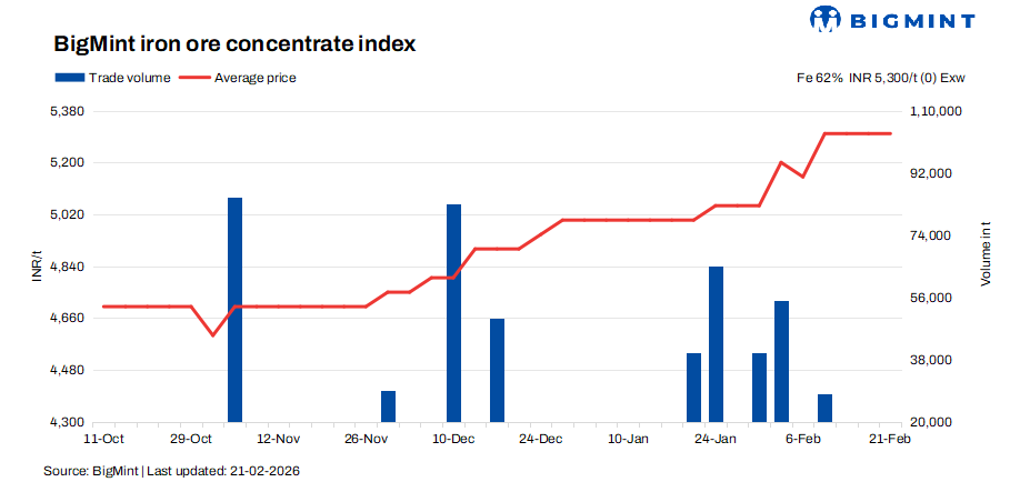 India: Iron ore concentrate prices remain unchanged on 21 Feb