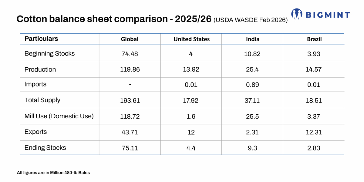 Global cotton surplus deepens as stocks rise to over 75 mn bales