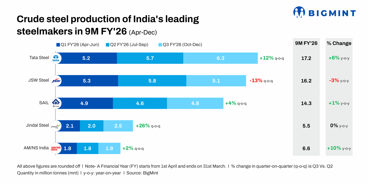 Indian steel majors report mixed production, sales trends in Q3FY'26