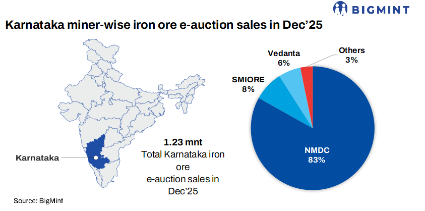 India: 200,000 T Of Iron Ore Sold At Karnataka-based Auctions
