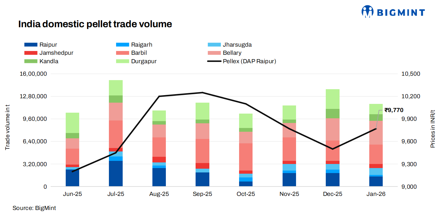 India: Pellet trade volume declines by 27% m-o-m in Jan'26 on cautious buying sentiment