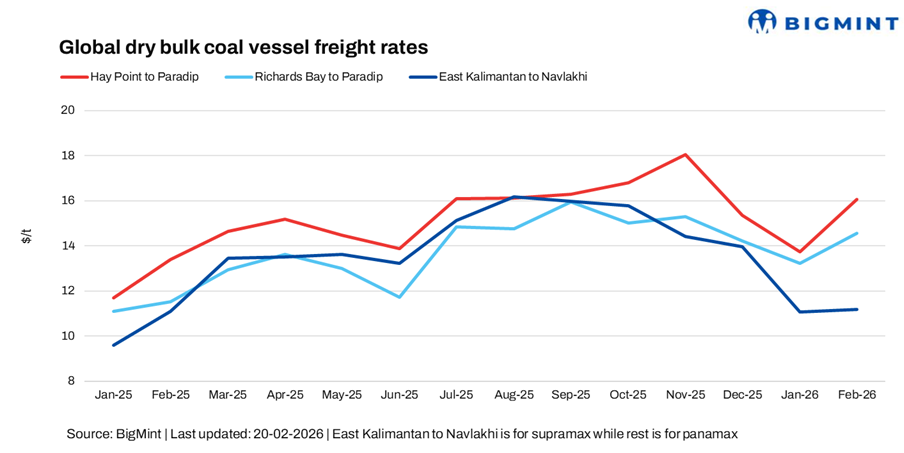 India: Dry bulk coal freight rates stay firm w-o-w on tight tonnage, outlook optimistic