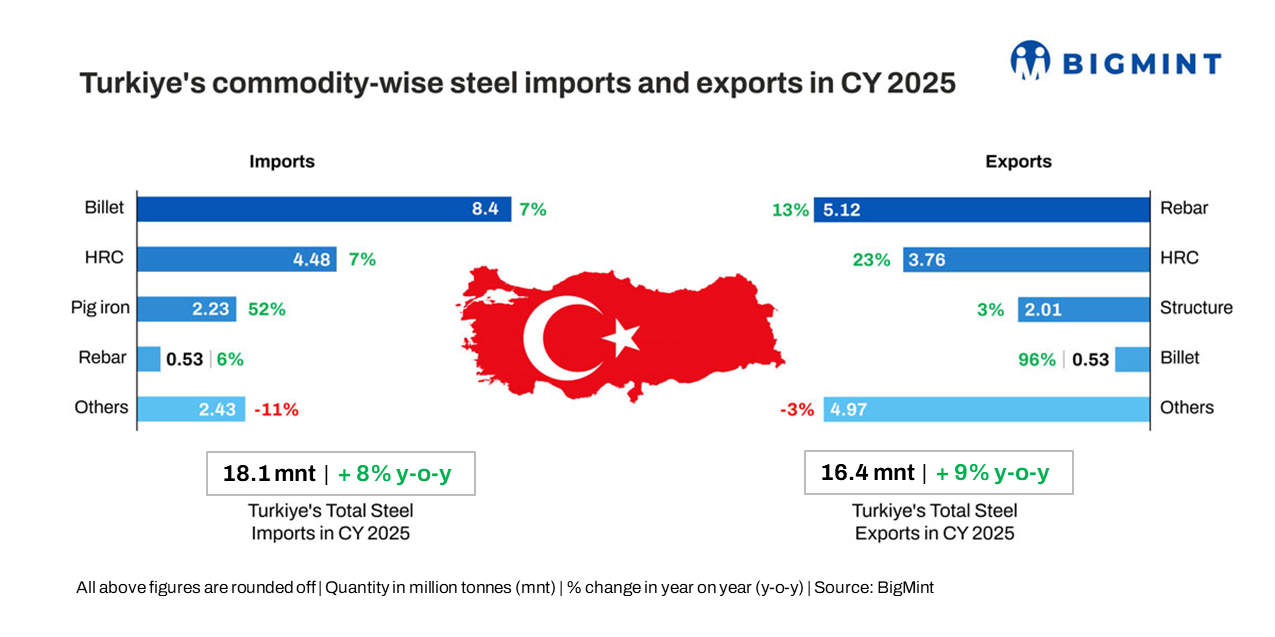 Turkiye's steel exports to the EU could drop by over 60% under new quota regulation