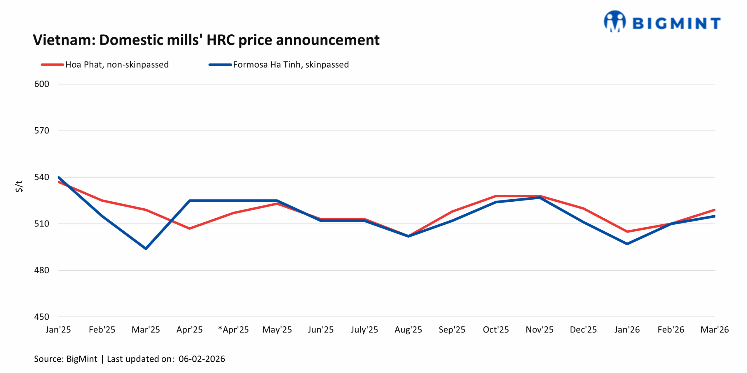 Vietnam: Formosa Ha Tinh raises HRC offers for Mar'26 sales