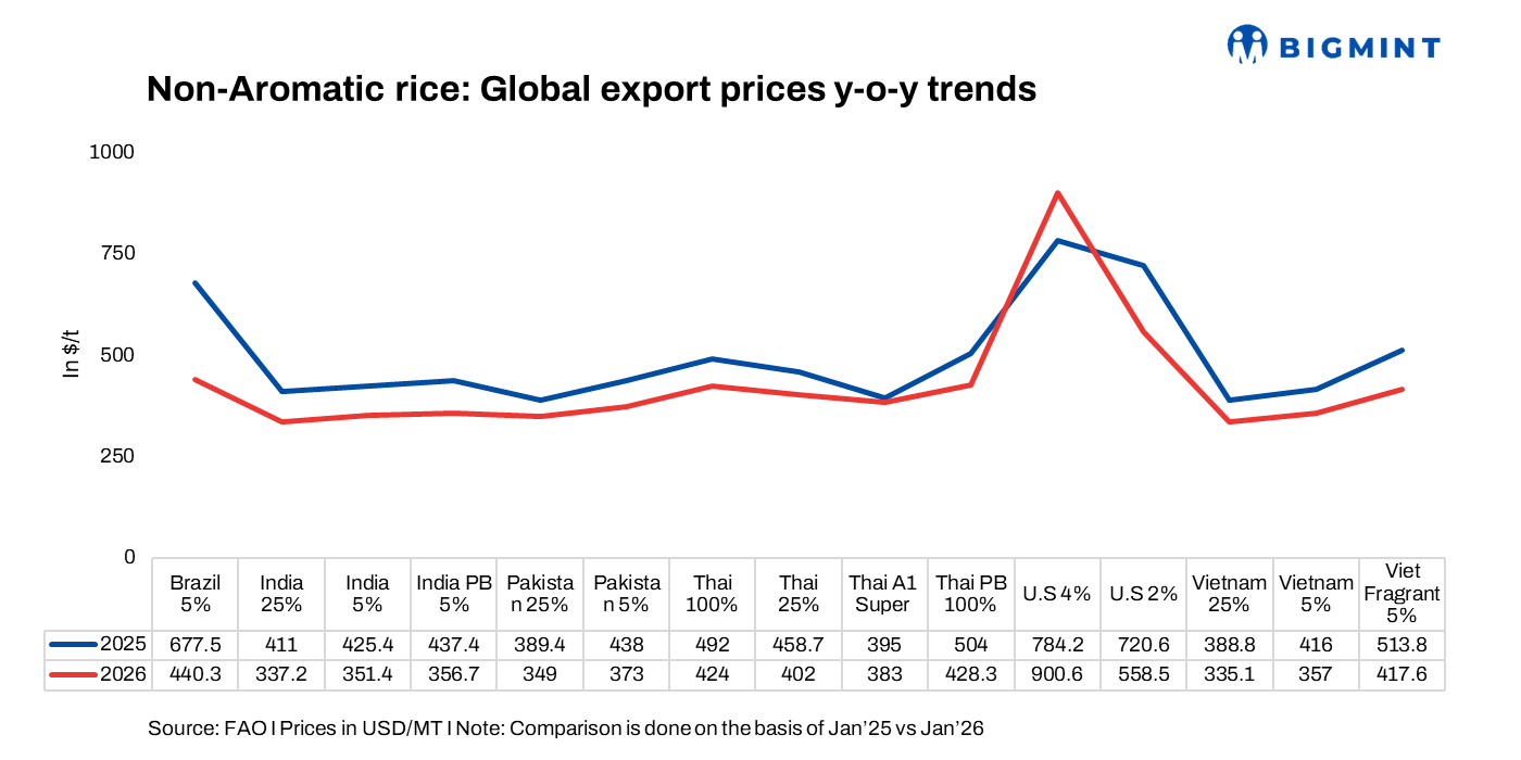 Global rice export prices soften y-o-y in Jan'26 led by declines in everyday grades
