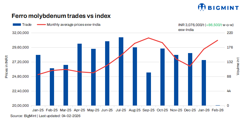 India: Ferro molybdenum prices climb to over 3-month high on higher global, LME prices