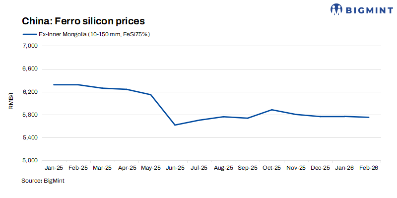 China: Ferro silicon prices remain flat w-o-w amid cautious market sentiment