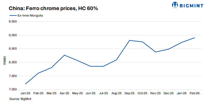 China: Ferro chrome prices remained stable w-o-w on raw material support