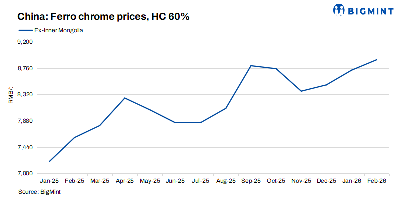 Chrome Inflation China: Ferro chrome prices inch up w-o-w on firm chrome ore prices ...