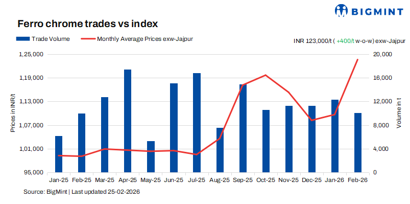 India: Ferro chrome prices remain unchanged w-o-w on limited market activity