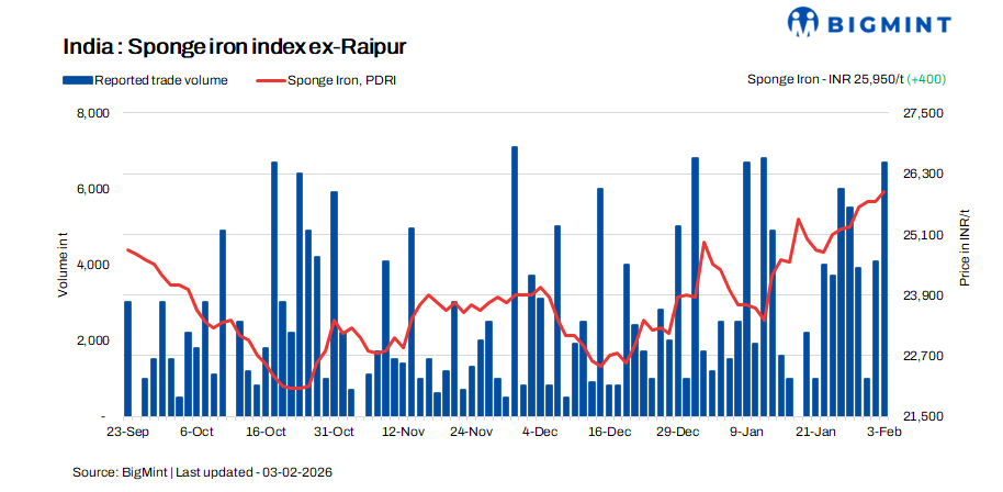 India: Sponge iron prices gain d-o-d on improved demand