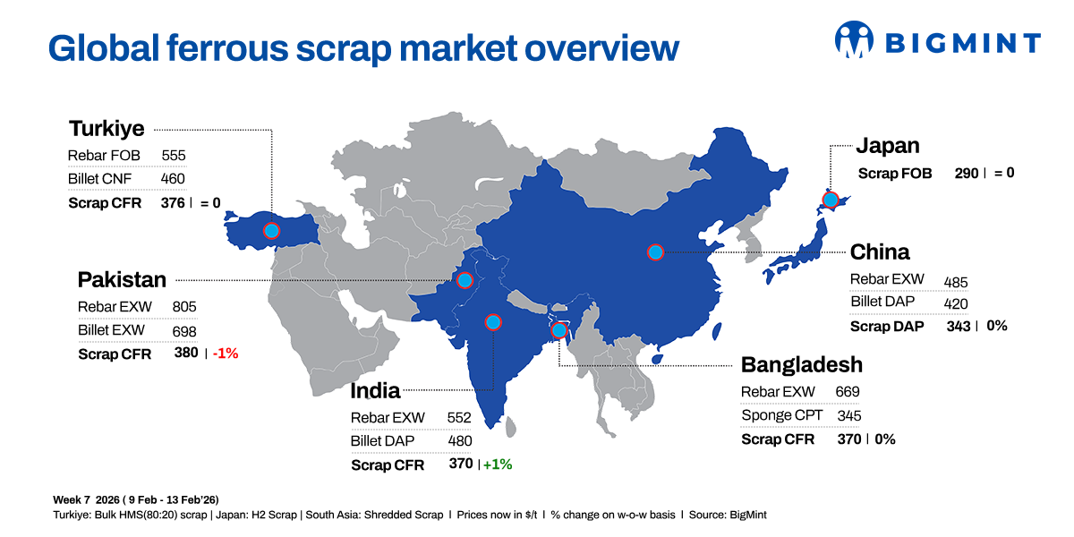Weekly round-up: Global scrap prices show mixed trends amid cautious trading activity