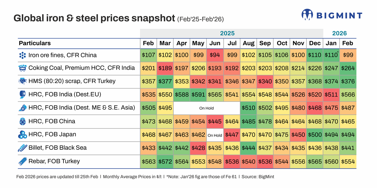 Global steel, raw material prices diverge in Feb'26; Chinese New Year, Ramadan impact trade