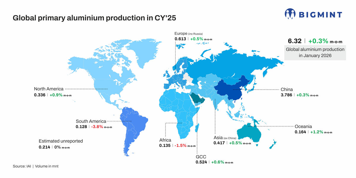 Global primary aluminium output rises slightly in Jan'26 on stable smelter operations and steady demand