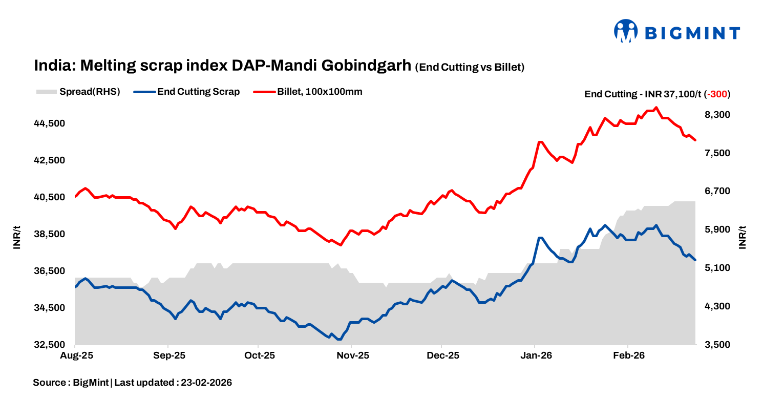 India: BigMint's ferrous scrap index drops INR 300/t d-o-d as steel demand remains muted