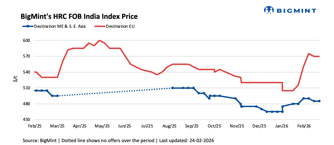 India: BigMint's HRC export index for EU remains unchanged w-o-w at $570/t amid weak demand
