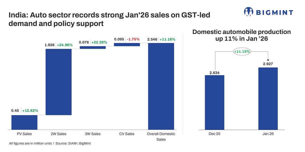 India: Auto sector posts strong growth in Jan'26, PV sales rise over 12% m-o-m