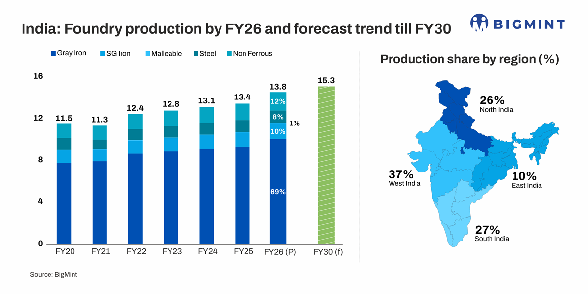 India: Iron foundry industry trends strengthen in FY'26, grey iron retains dominance