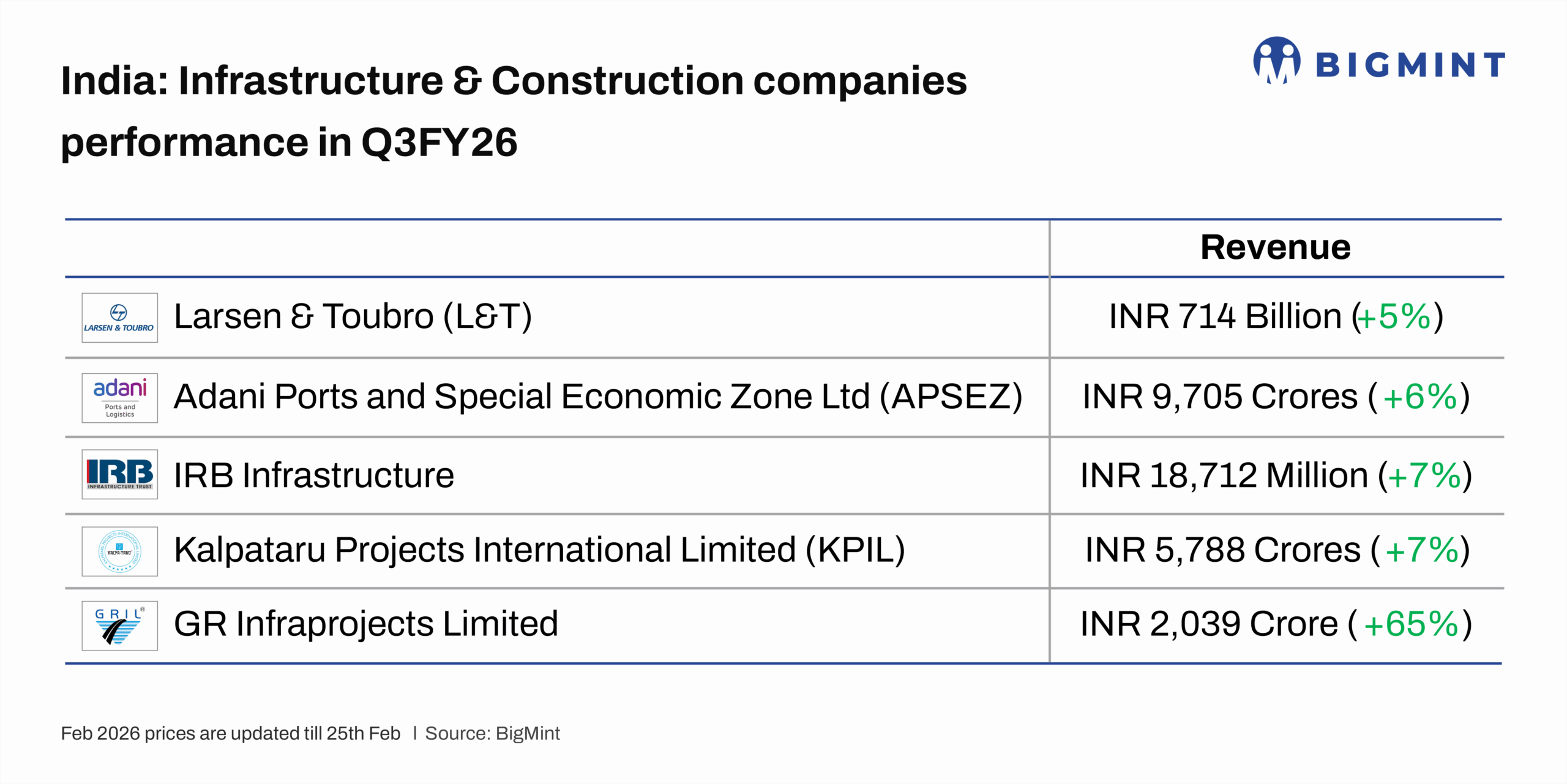 India: Infra, construction companies report healthy performance in Q3FY'26