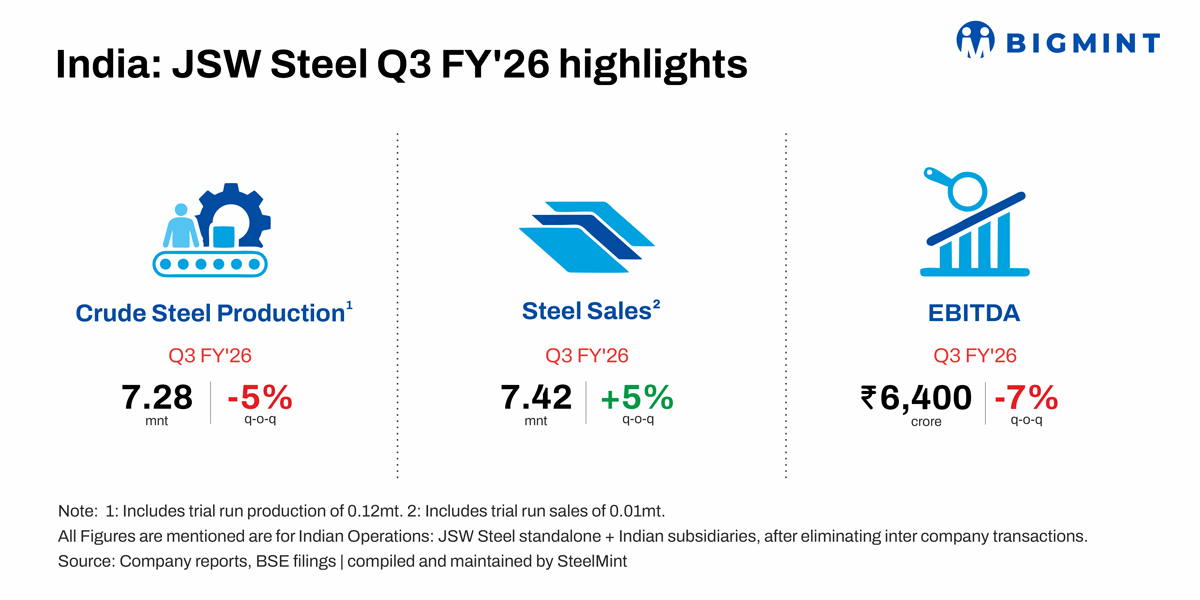 India: JSW Steel Q3 EBITDA surges 22% on the back of record sales