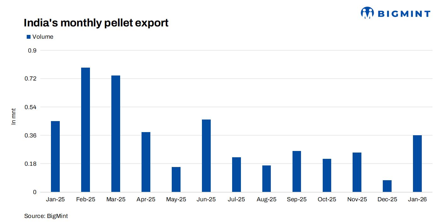 India: Pellet Producers Conclude 125,000 T Of Raw Pellet Export Deals On 11 Feb