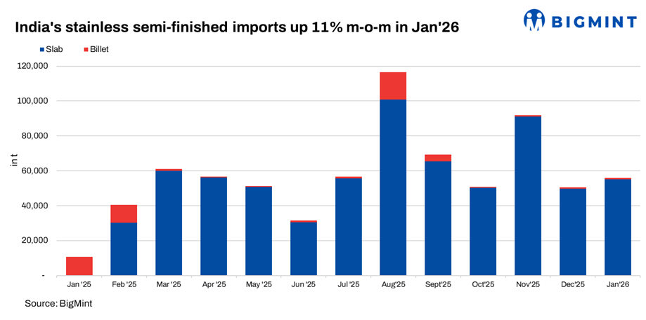 India: Stainless semi-finished imports climb 11% m-o-m in Jan'26 on robust Indonesian slab inflows