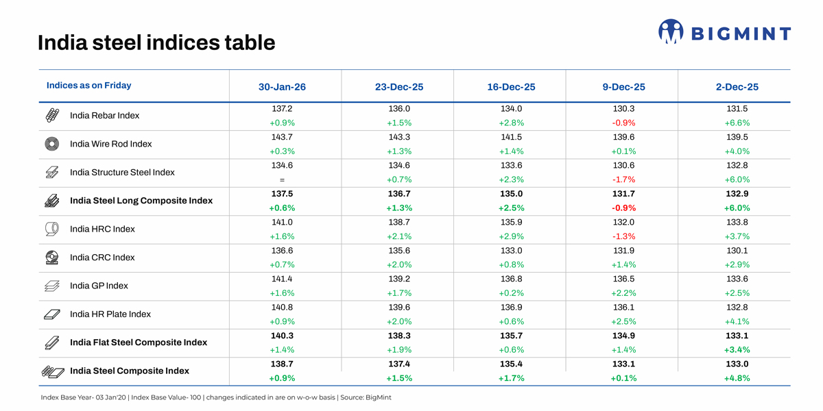 BigMint's India steel index maintains upward trajectory, rises 0.9% w-o-w
