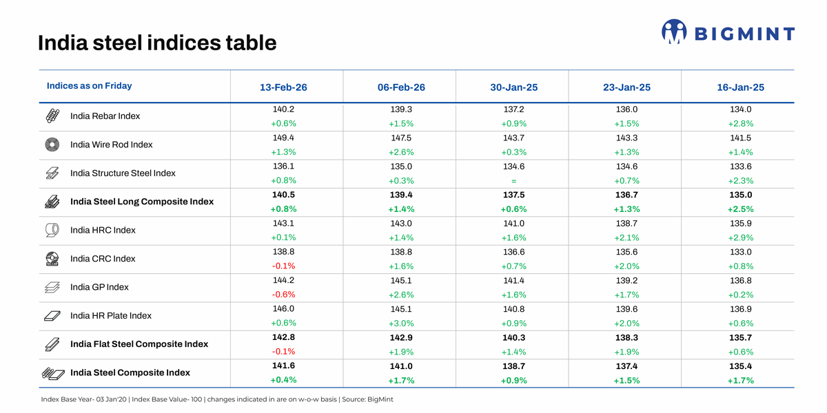 BigMint's India steel index rises w-o-w but growth pace slows markedly