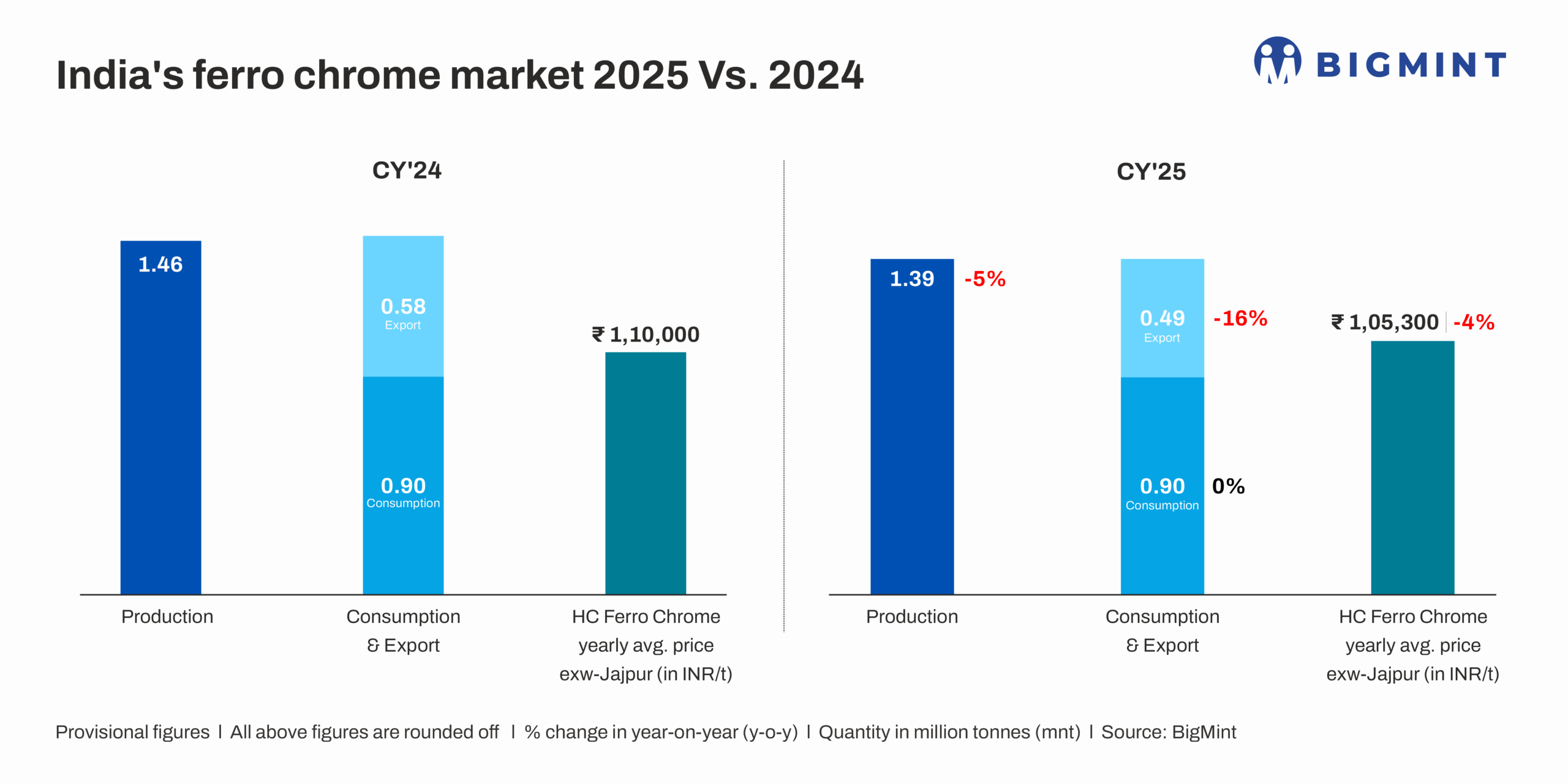 How will global trade uncertainties, price volatility affect Indian ferro chrome industry in CY'26?
