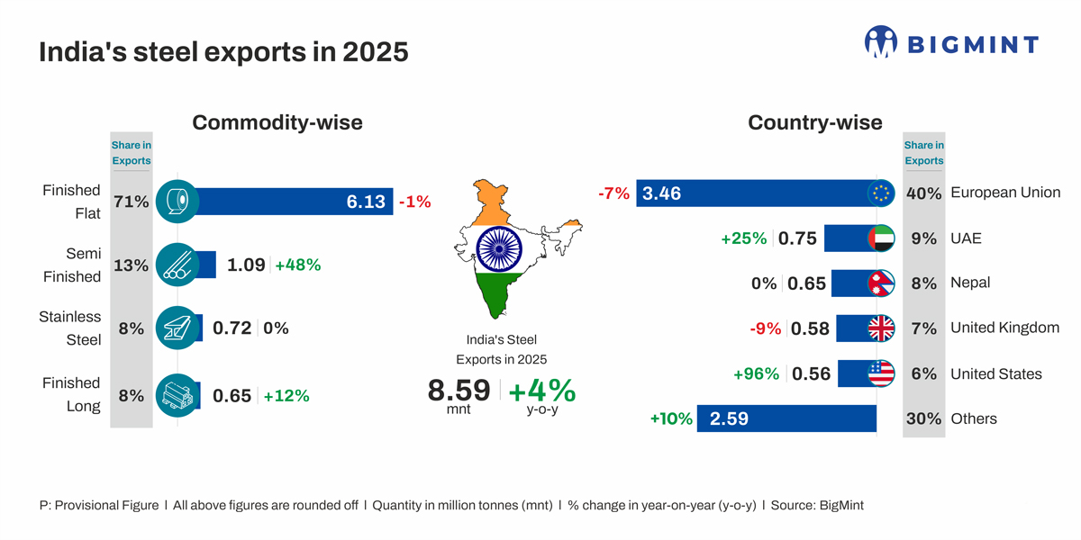 India: BigMints HRC export index for EU rises w-o-w, driven by domestic price gains