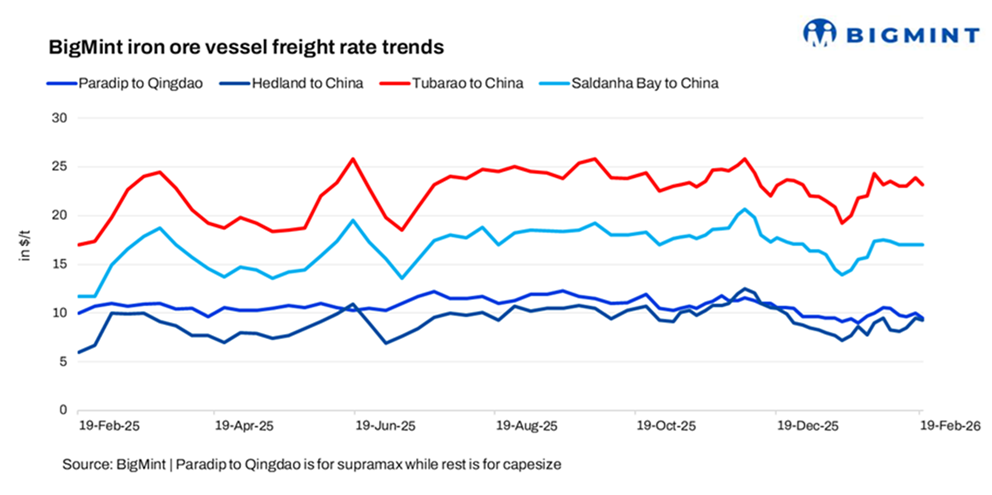 Dry bulk shipping steadies as trade routes lengthen and fleet growth slows
