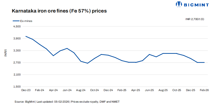 India: Low-grade iron ore prices in Karnataka remain steady w-o-w as NMDC rolls over its base prices
