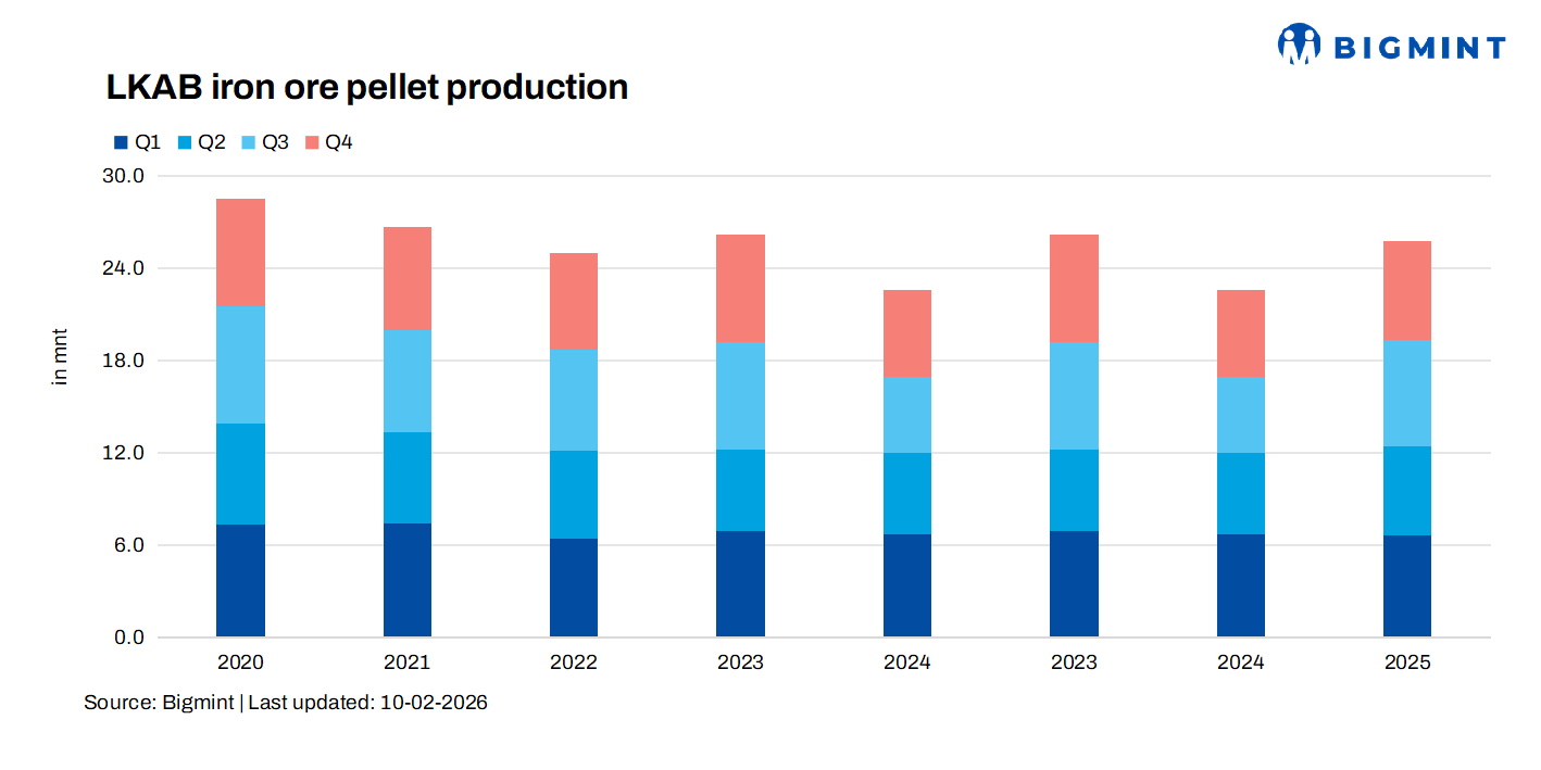 Sweden: LKAB's pellet output rises by 14% y-o-y in Q4CY'25