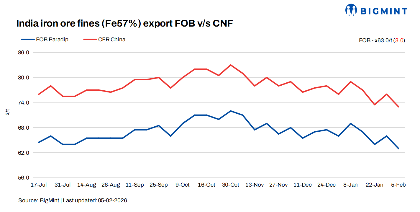 India: BigMint Iron ore fines export index declines to over six-month low on fewer trades