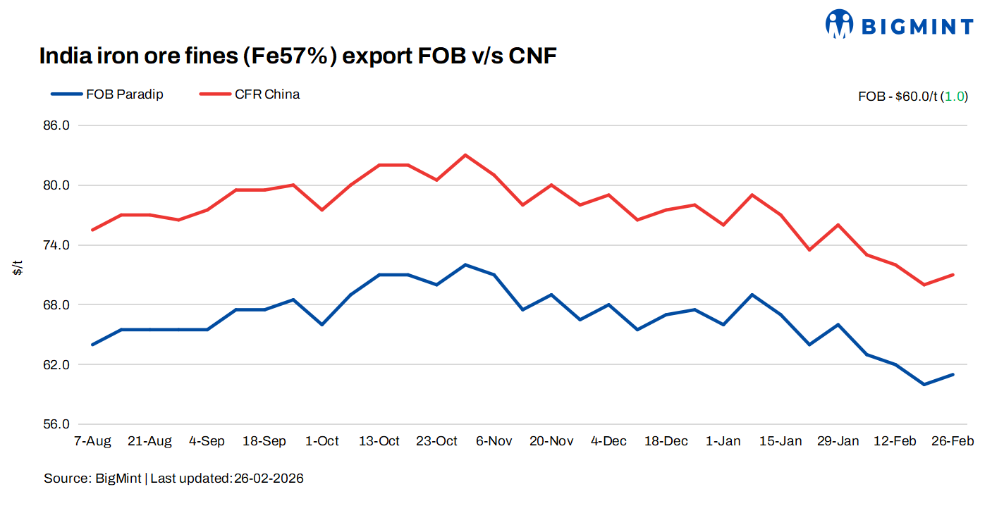 India: BigMint's iron ore fines export index remains stable, China demand subdued
