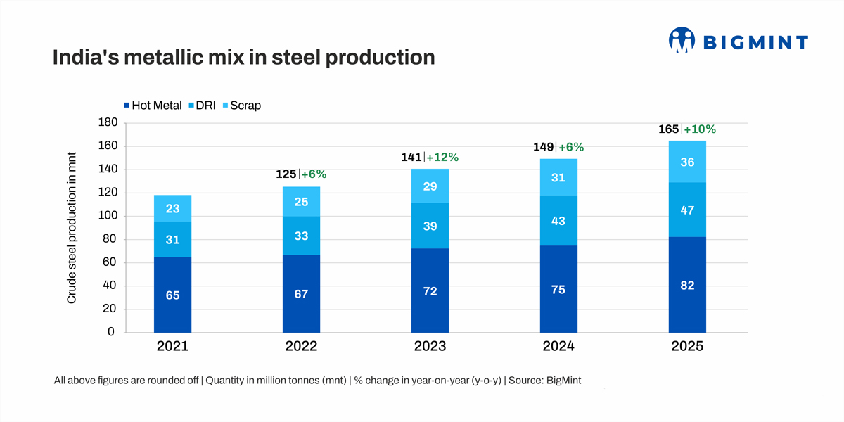How has India's steel metallic mix shifted over the last 5 years? BigMint analysis