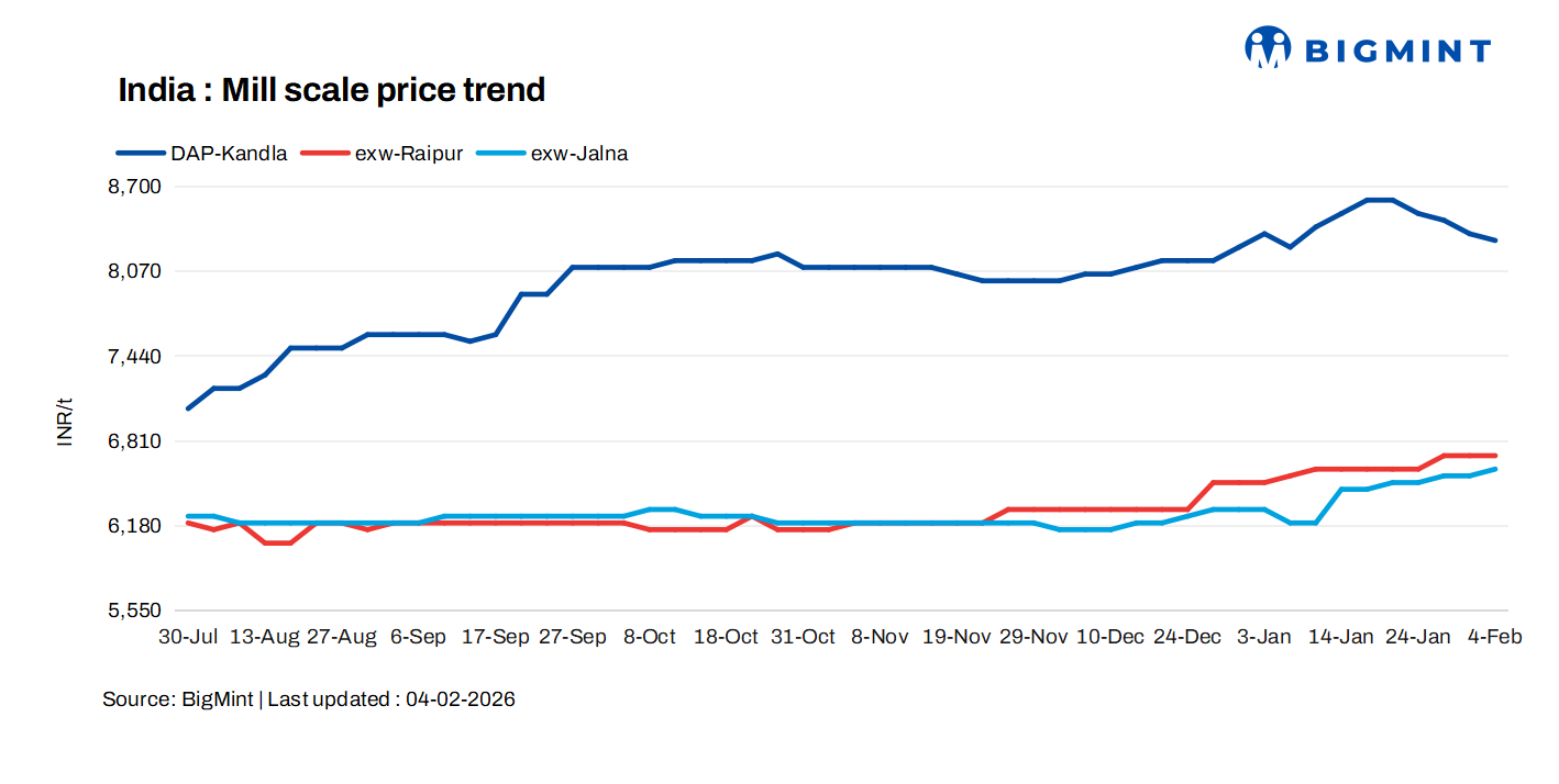 India: Mill scale prices show mixed trends across key markets