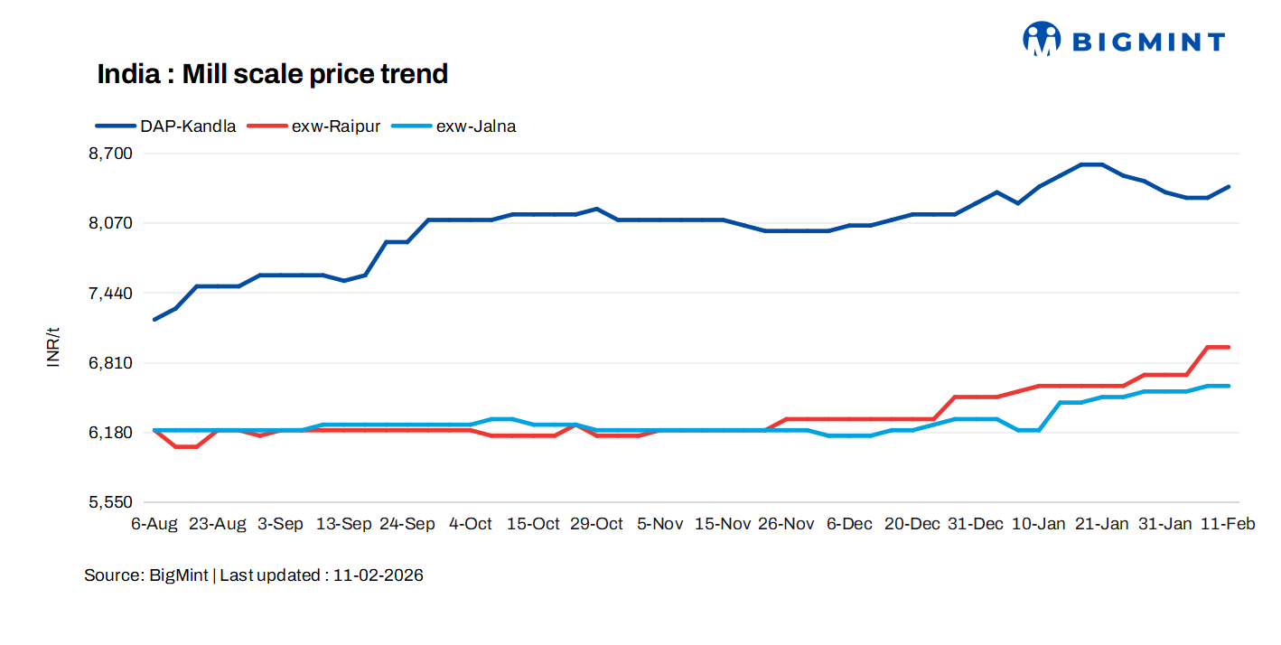India: Mill scale prices strengthen across key markets