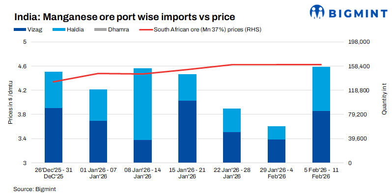 India: Imported manganese ore prices remain unchanged on muted demand