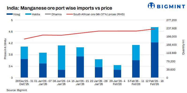 India: Imported manganese ore prices climb up w-o-w on tight supply, renewed Chinese demand