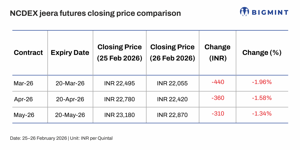 India: Jeera prices soften on fresh arrivals; lower acreage, tight carryover stocks may limit further downside