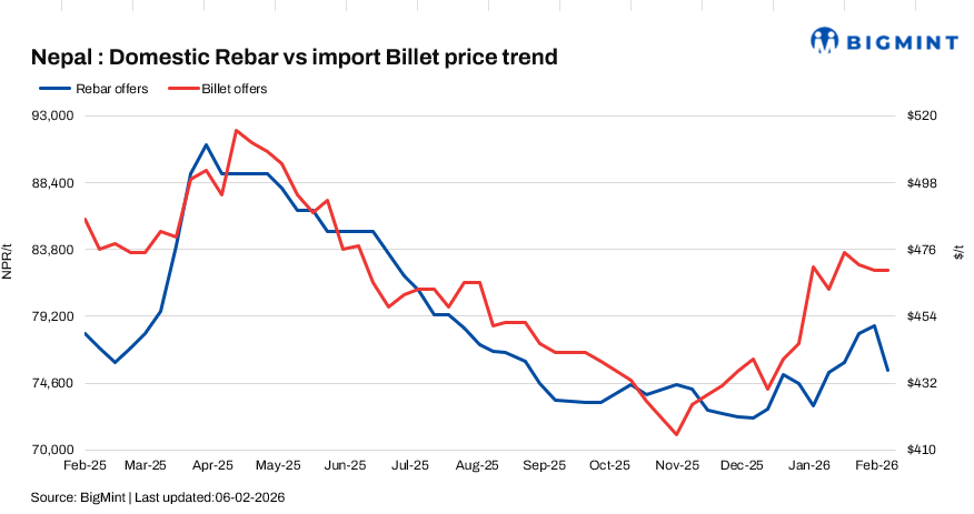 Nepal: Rebar prices remain stable amid weak demand