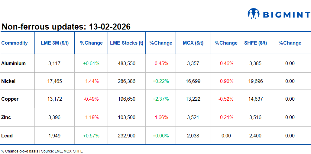 LME base metals mixed d-o-d; Trump considers easing metal tariffs