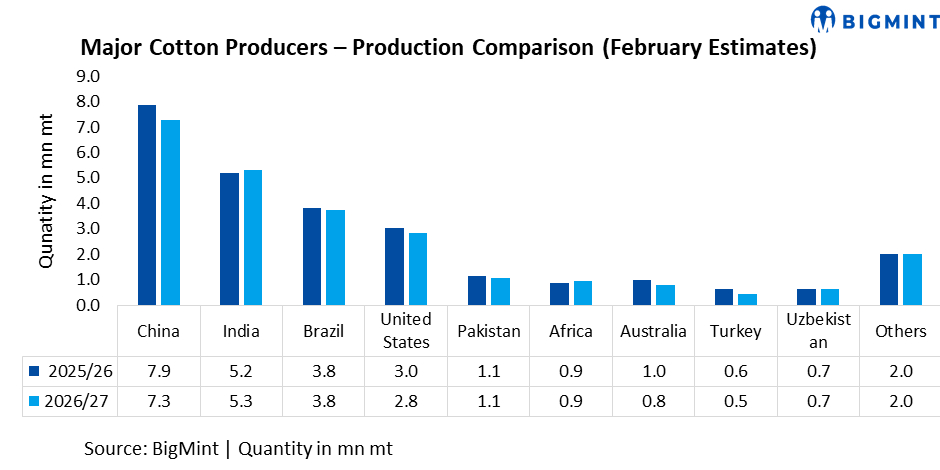 Global cotton deficit outlook to strengthen India's strategic position in 2026-27