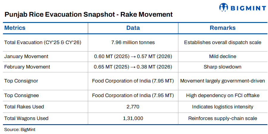 Punjab's rice stocks balloon as central warehouse space runs out