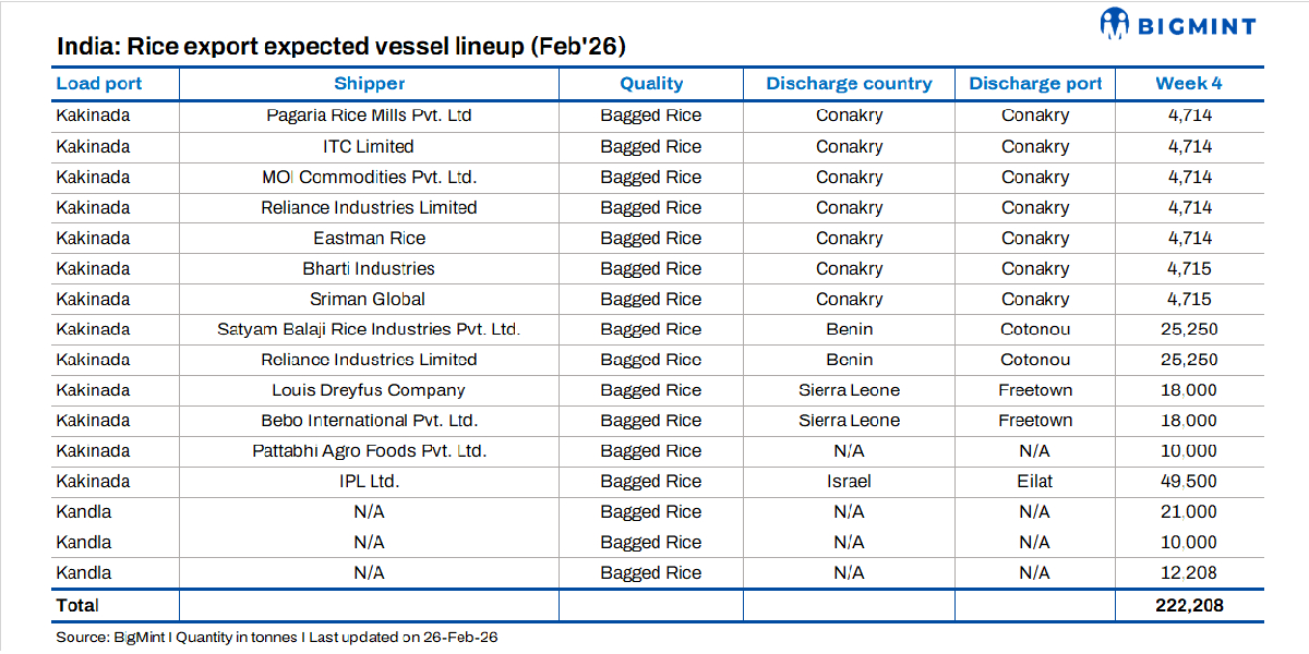 India: Rice exports gather pace; West Africa dominates vessel line-up