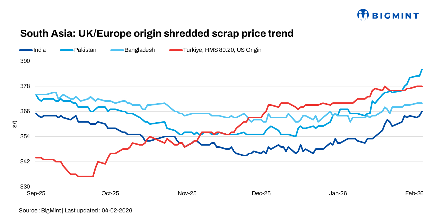 South Asia: Imported scrap markets remain slow; price direction unclear in Turkiye
